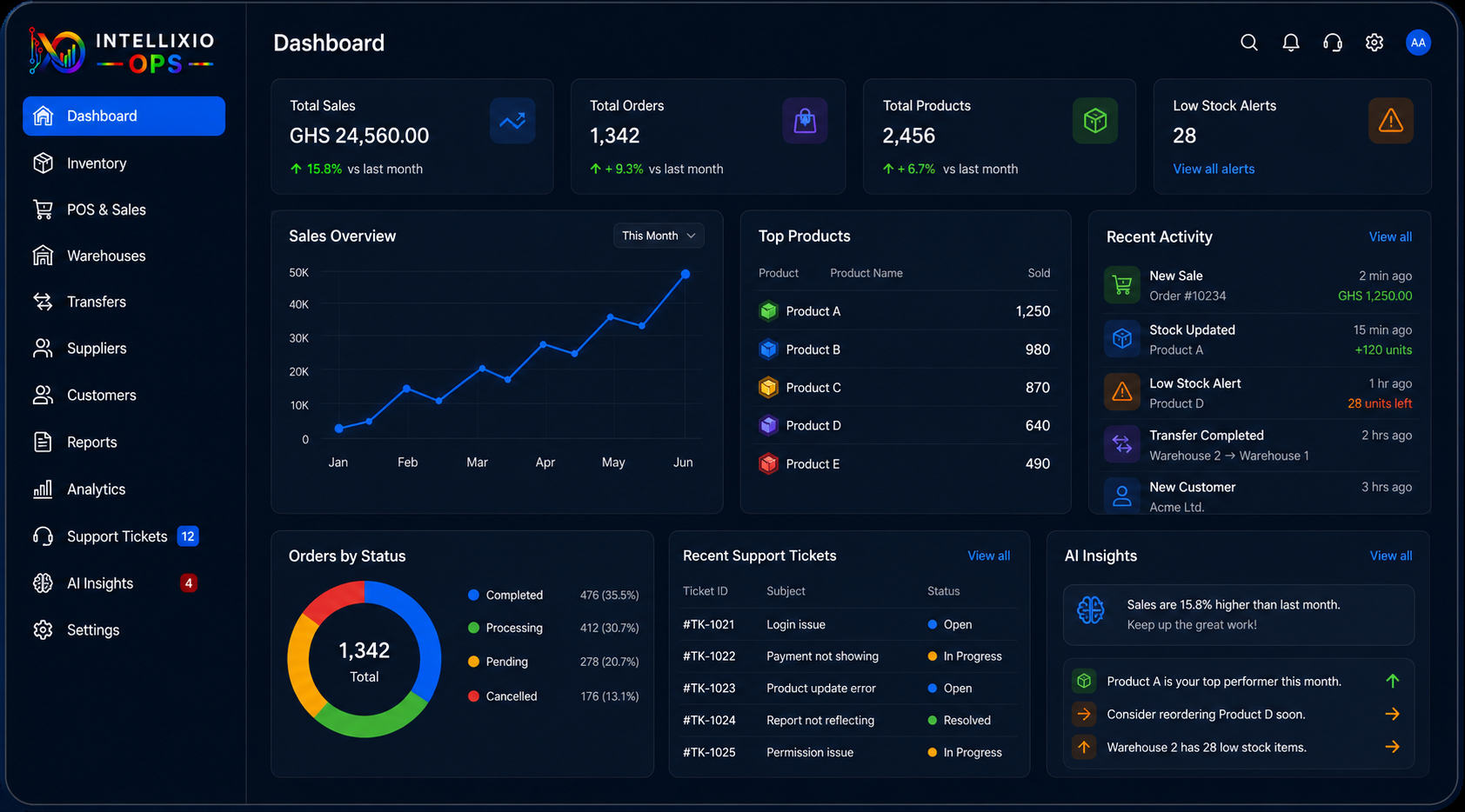Intellixio OPS Dashboard